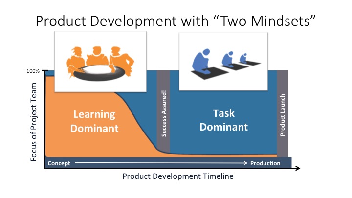 Lean Agile 2 minds for NPD - Slide1