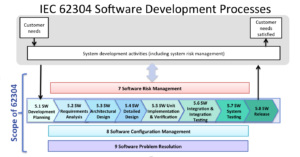 IEC 62304 Software Standard