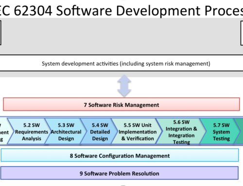 Fda Software Guidances And The Iec 62304 Software Standard Sunstone Pilot Inc