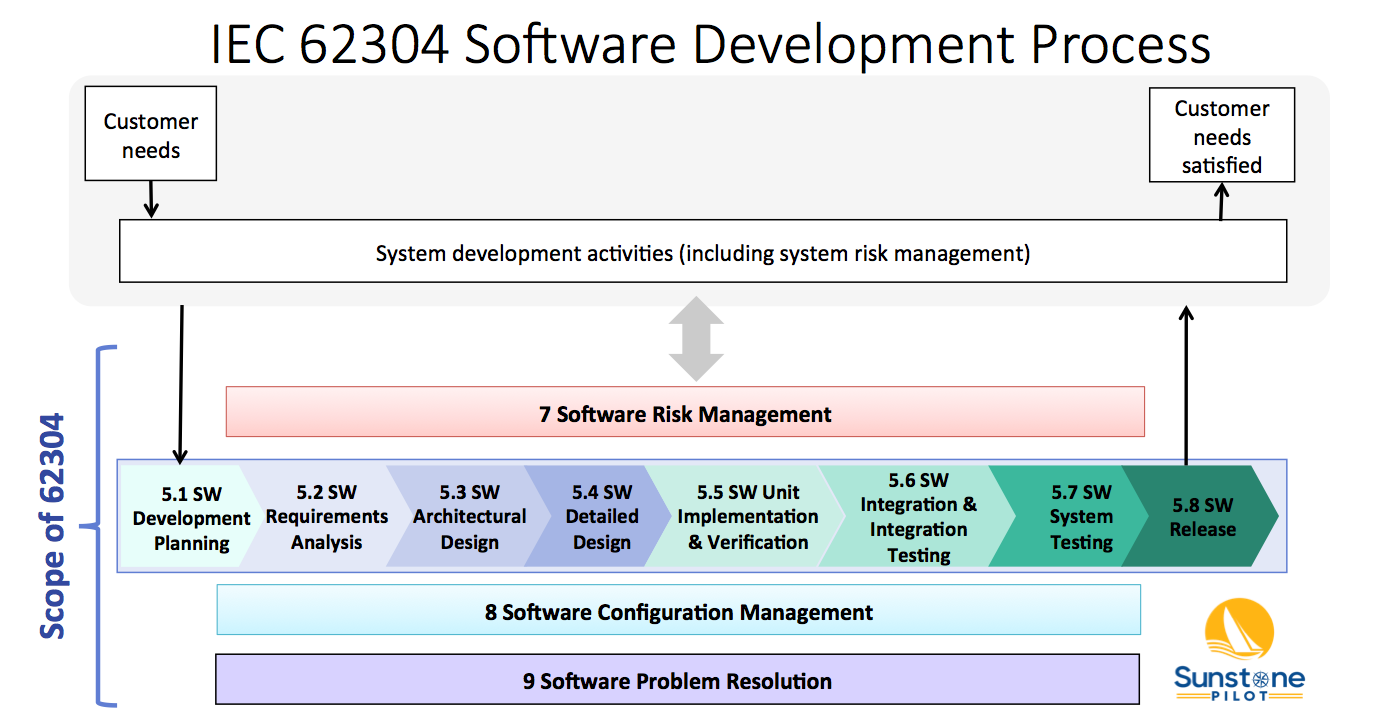 FDA software guidances