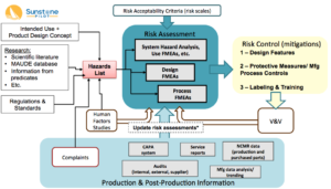 Risk Management Across the Product Life-Cycle