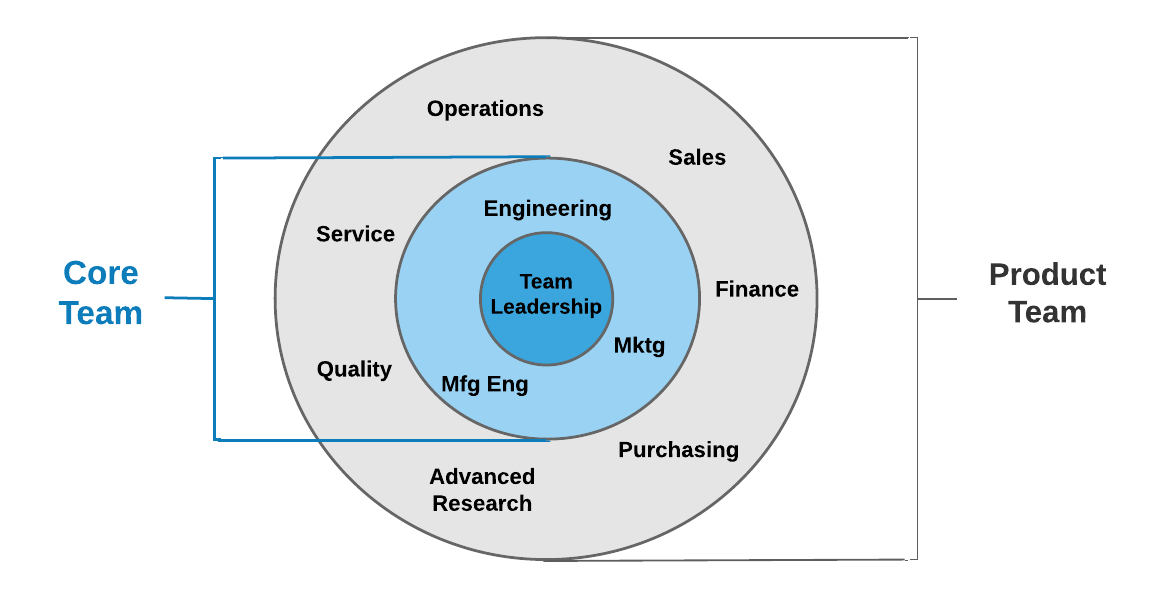 Core Team vs. Product Team