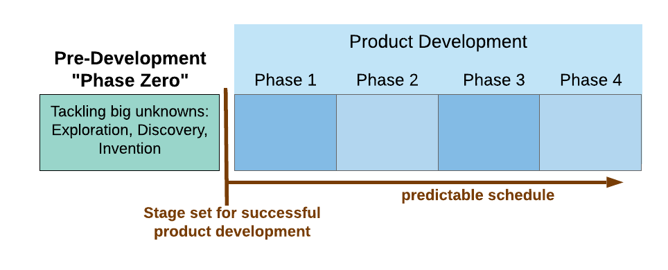 Phase Zero sets the stage for development