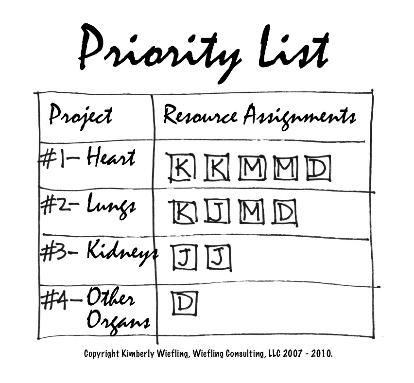 Merciless prioritization - heart, lungs, kidneys