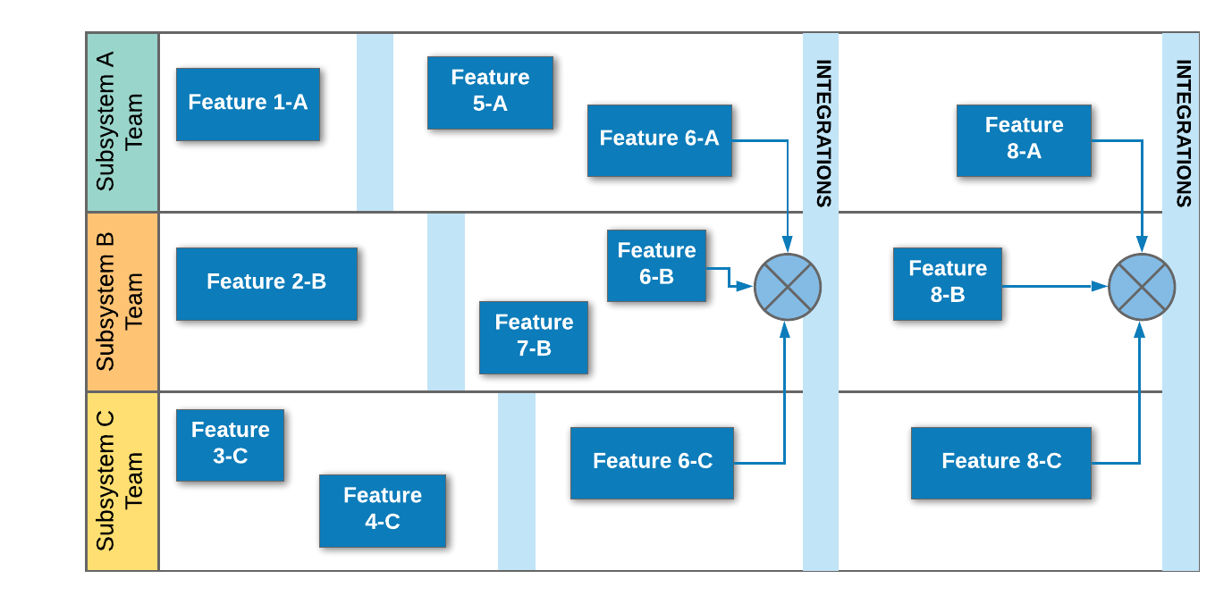 Organizing development work into micro projects with multiple integrations