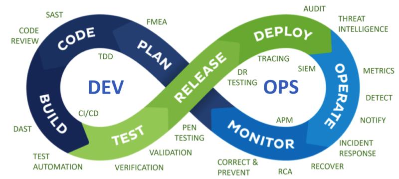 DevOps infinite loop diagram