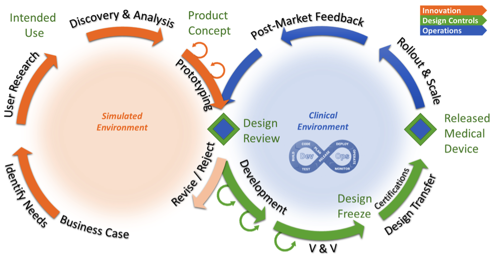 Two "wheels" combine innovation and rigorous SW development and deployment