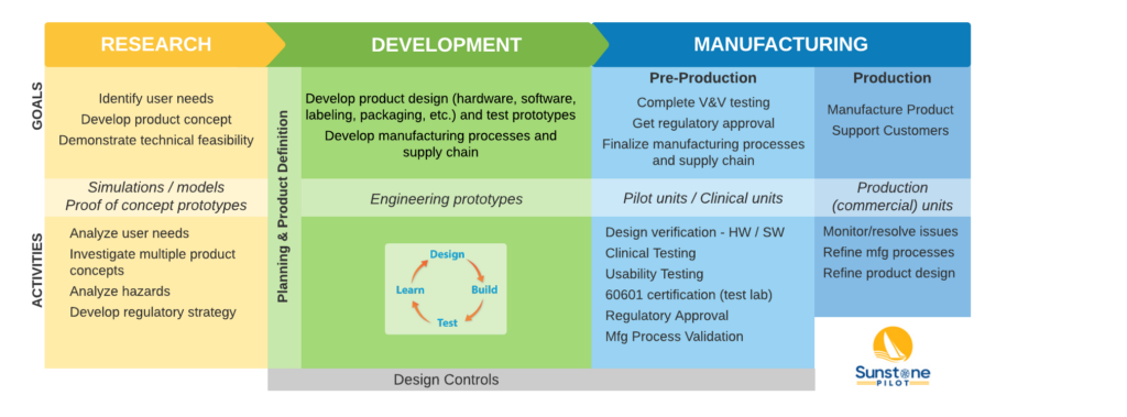 Medical device development roadmap