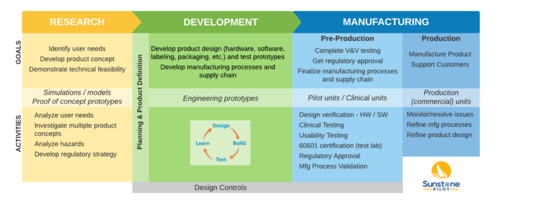 Introduction to Medical Device Development - Sunstone Pilot, Inc.