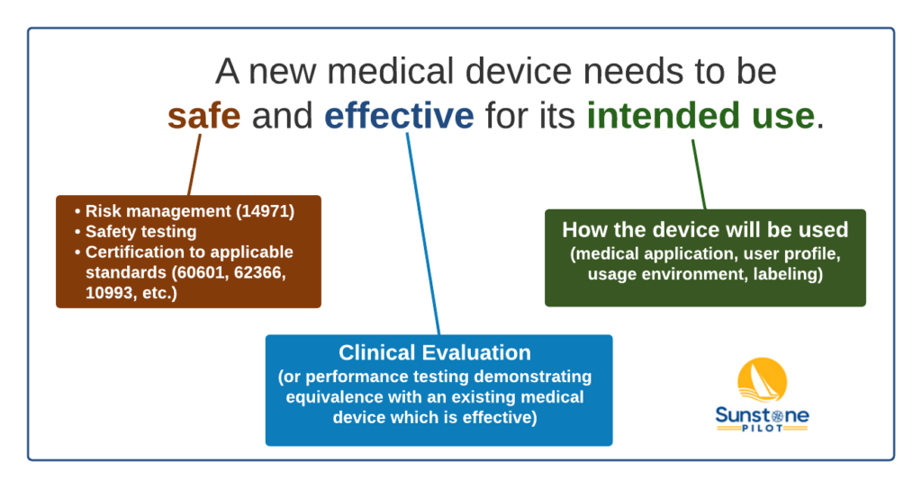 A new medical device needs to be safe and effective for its intended use