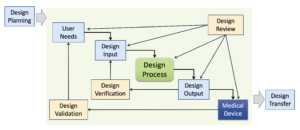 Design Controls