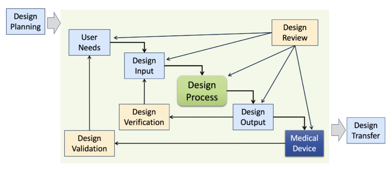 What Are Medical Device Design Controls? - Sunstone Pilot, Inc.