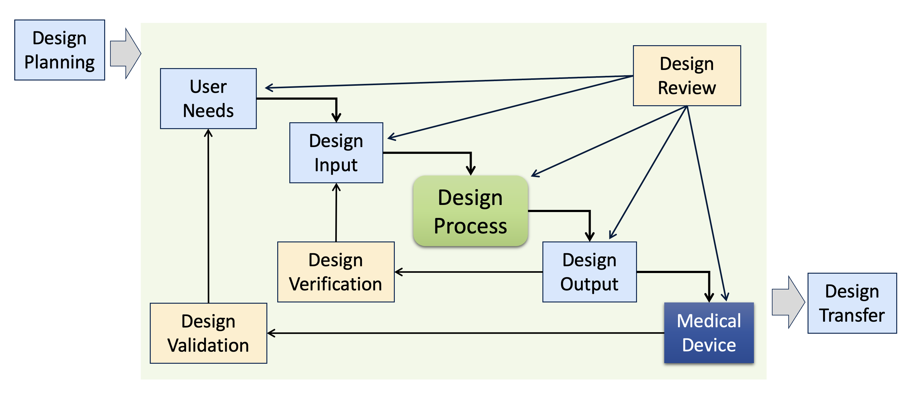 Design Controls