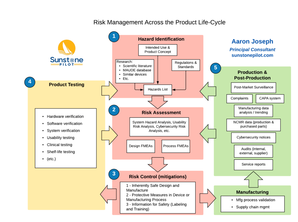 Flowchart of risk management processes