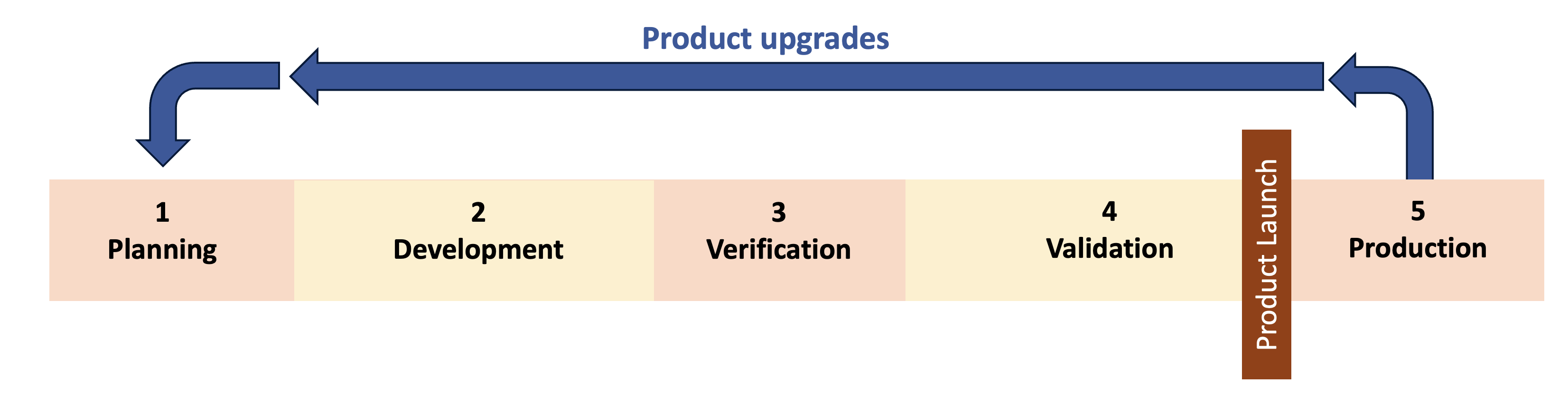 Returning from Phase 5 back to Phase 1 to manage product upgrades