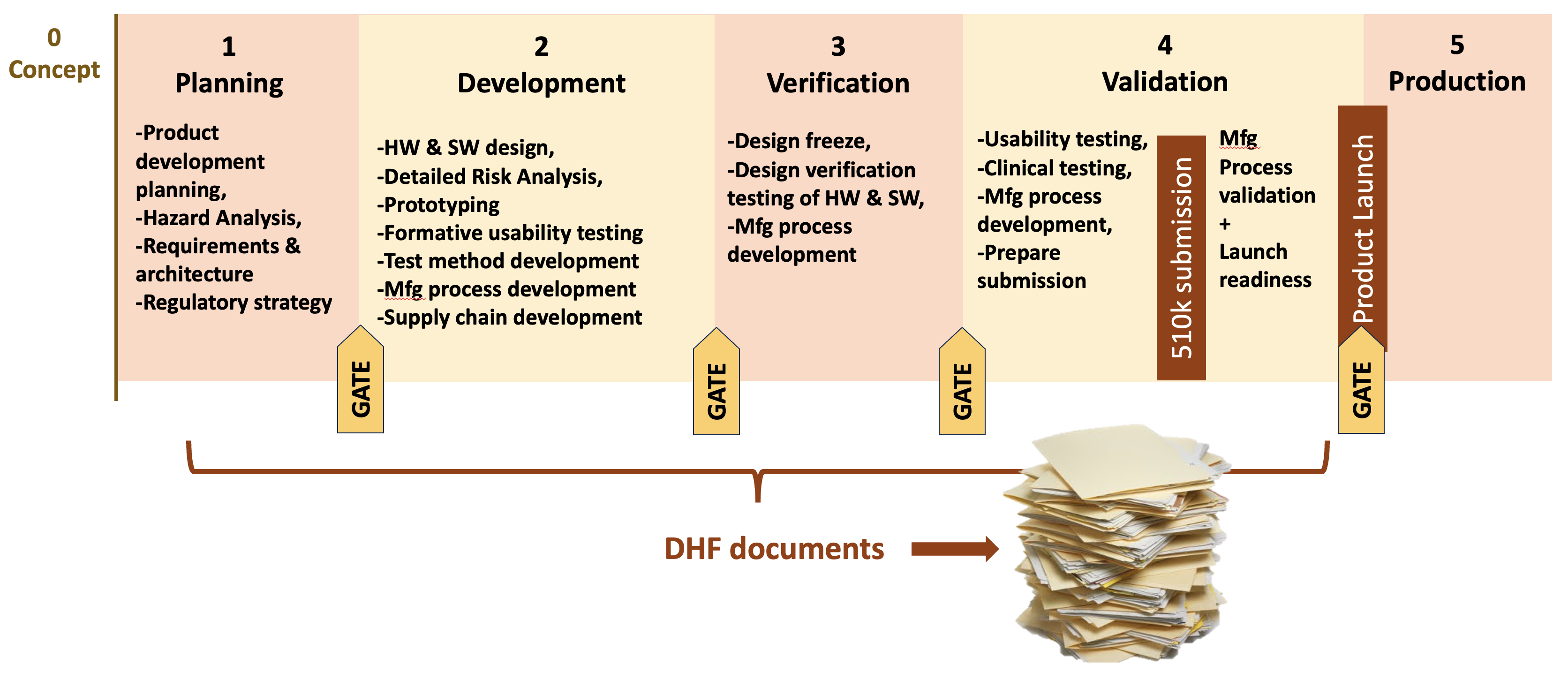Phase-gate framework for medical device design controls