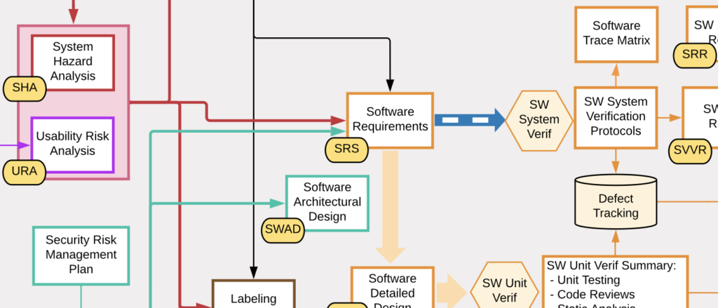 Snippet of full diagram showing documentation for SaMD product with links between documents