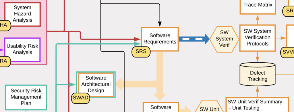 Snippet from SaMD Doc Map