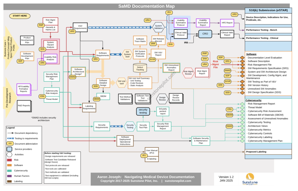 SaMD Documentation Map