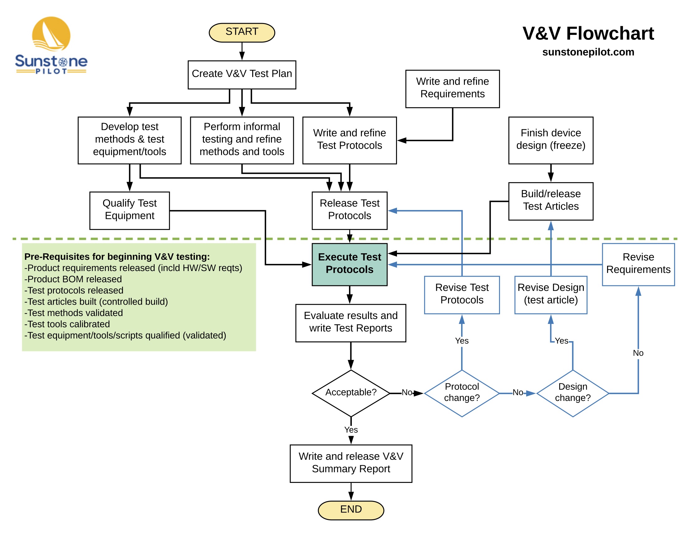 V&V Flowchart