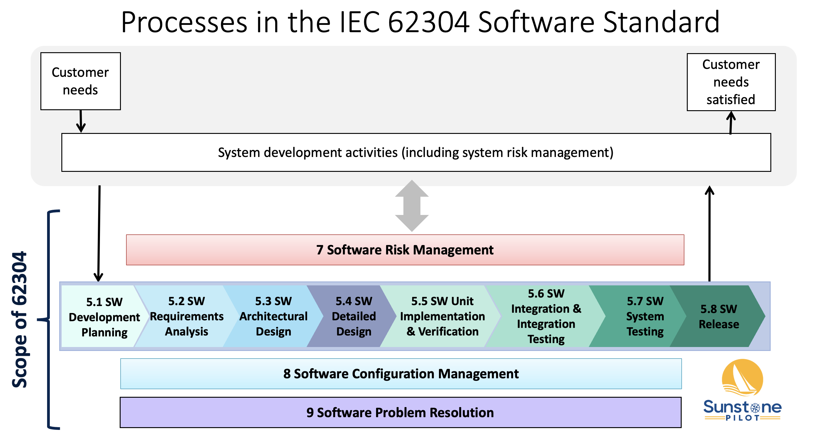 Processes of the IEC 62304 software standard