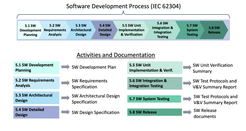 Activities defined in the IEC 62304 software standard drive the required documentation