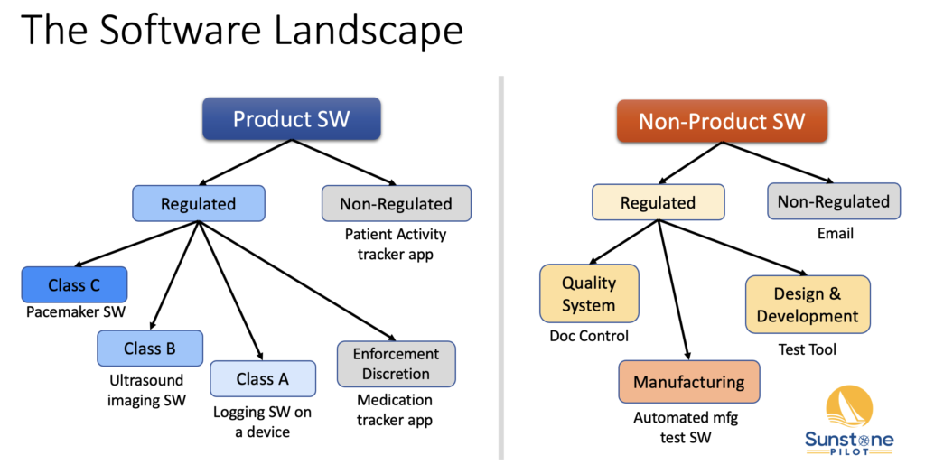 Diagram showing categories and sub-categories of software at a medical device company