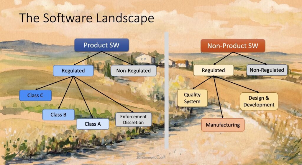 Diagram showing categories and sub-categories of software at a medical device company superimposed on a painting of a landscape