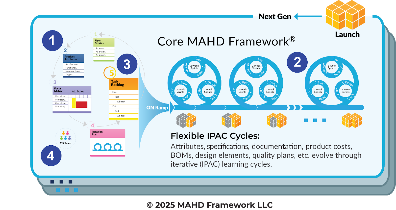 Diagram summarizing the MAHD Framework