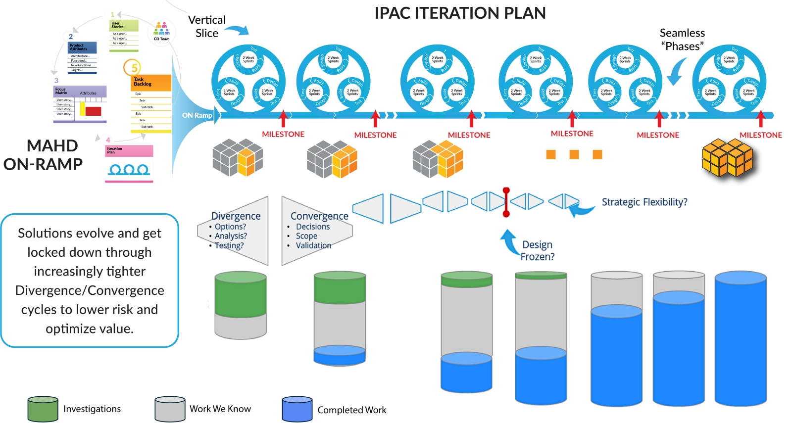 MAHD On-ramp followed by IPAC Iterations throughout development