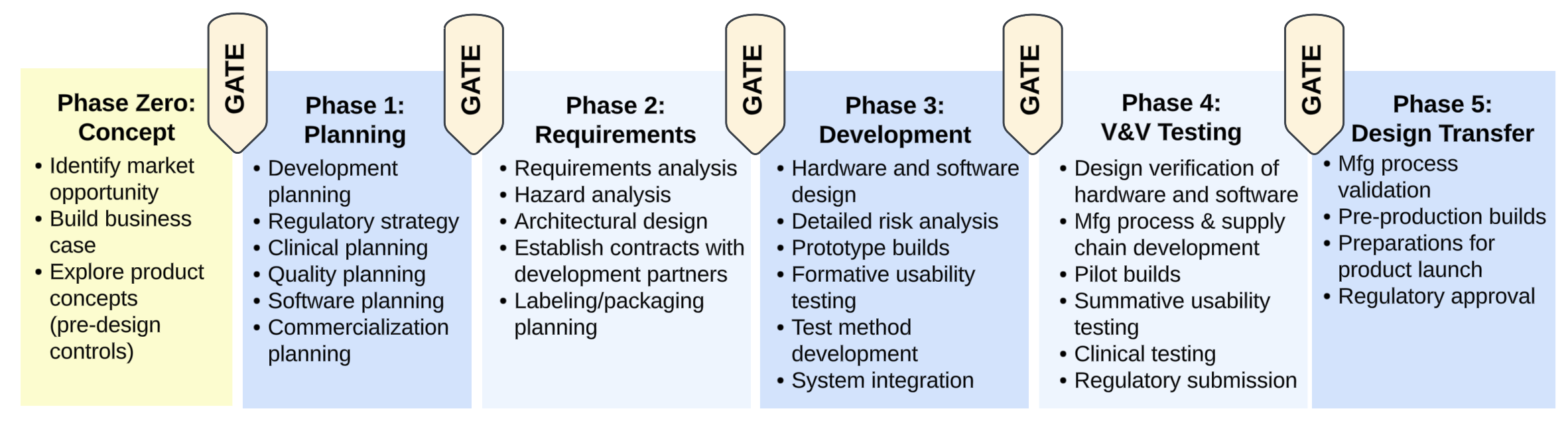 Medical device development in 5 phases with gates