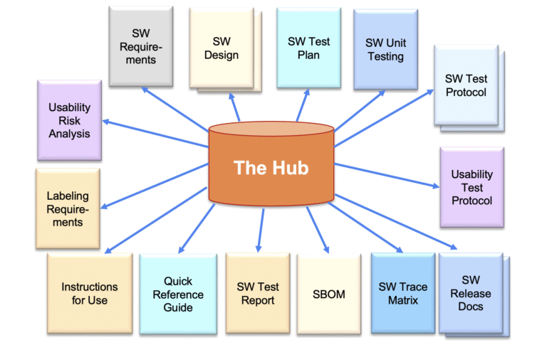 The Hub is a central platform to generate all the documents