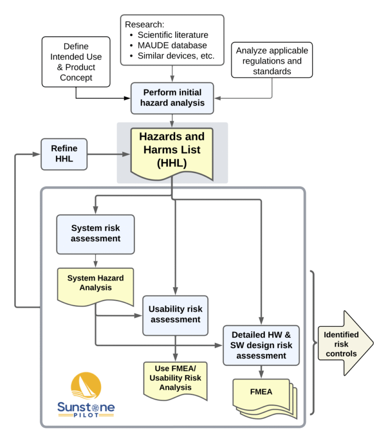 Using a Hazards and Harms List to Improve Risk Management - Sunstone ...