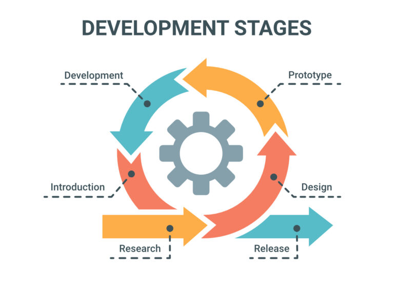 Development Stages